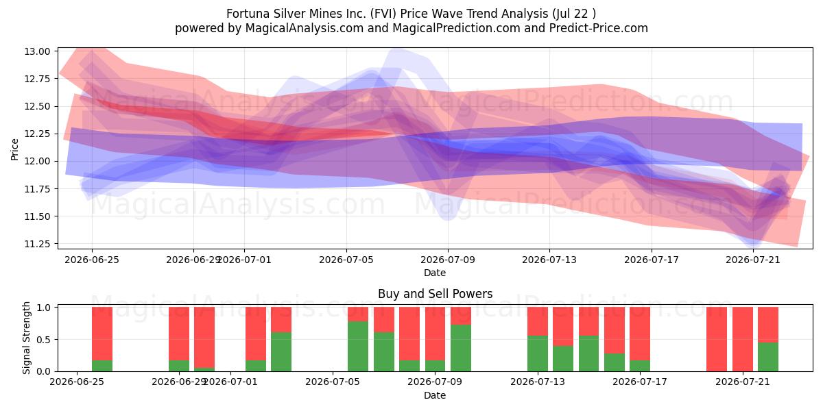  Fortuna Silver Mines Inc. (FVI) Support and Resistance area (21 Jul) 