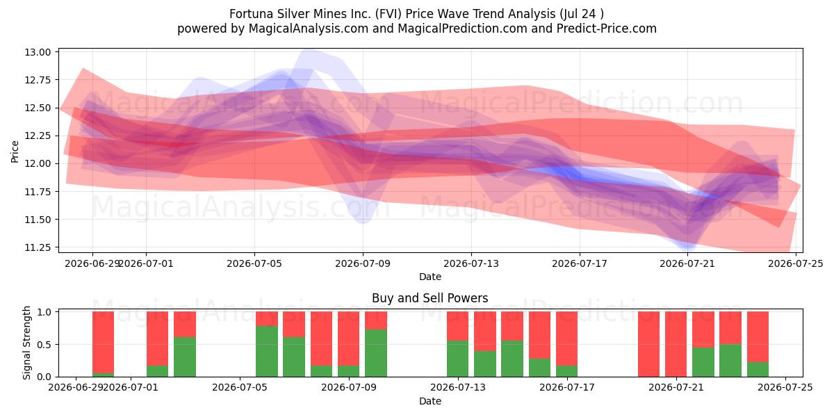  Fortuna Silver Mines Inc. (FVI) Support and Resistance area (23 Jul) 