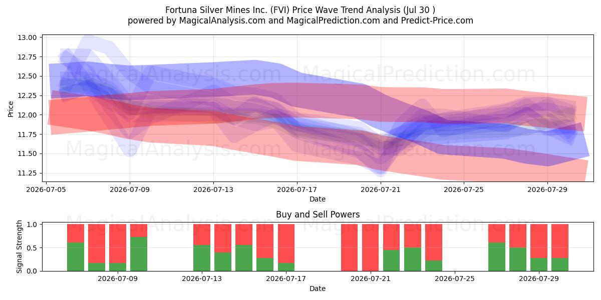  Fortuna Silver Mines Inc. (FVI) Support and Resistance area (29 Jul) 