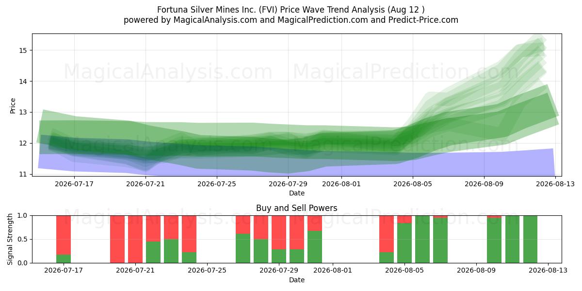  Fortuna Silver Mines Inc. (FVI) Support and Resistance area (10 Aug) 