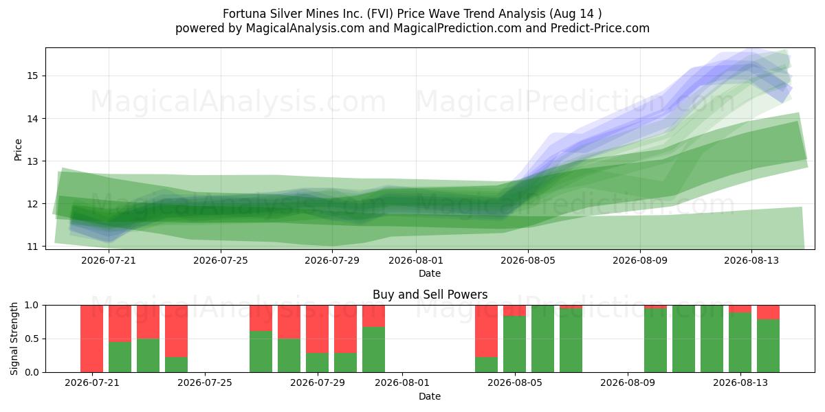  Fortuna Silver Mines Inc. (FVI) Support and Resistance area (13 Aug) 