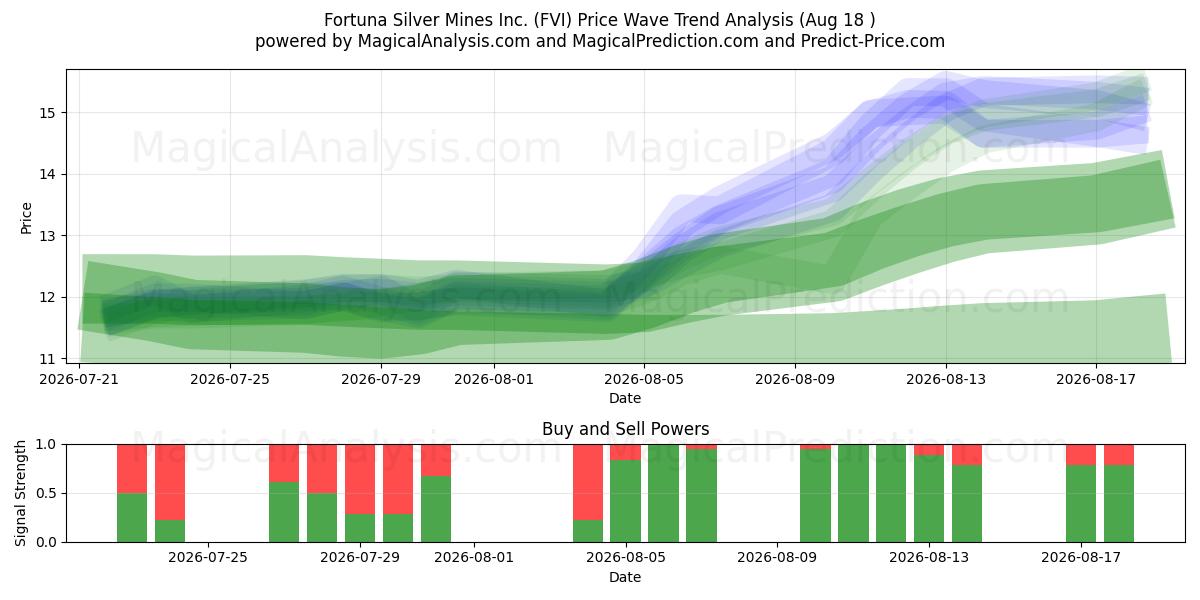  Fortuna Silver Mines Inc. (FVI) Support and Resistance area (14 Aug) 