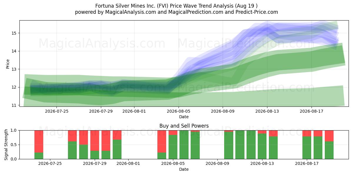  Fortuna Silver Mines Inc. (FVI) Support and Resistance area (17 Aug) 