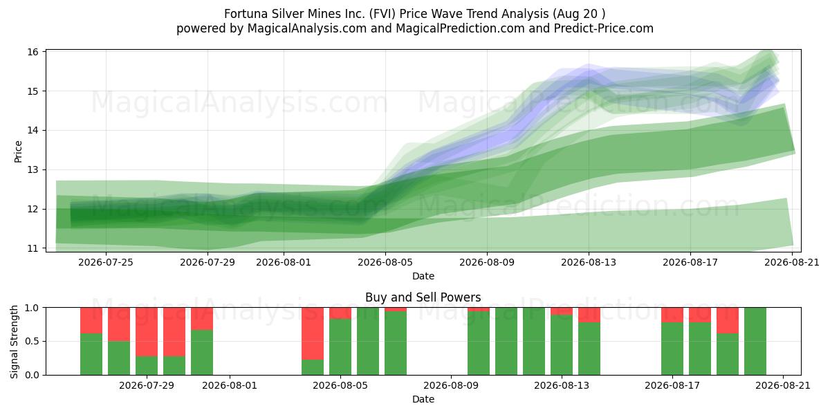  Fortuna Silver Mines Inc. (FVI) Support and Resistance area (19 Aug) 