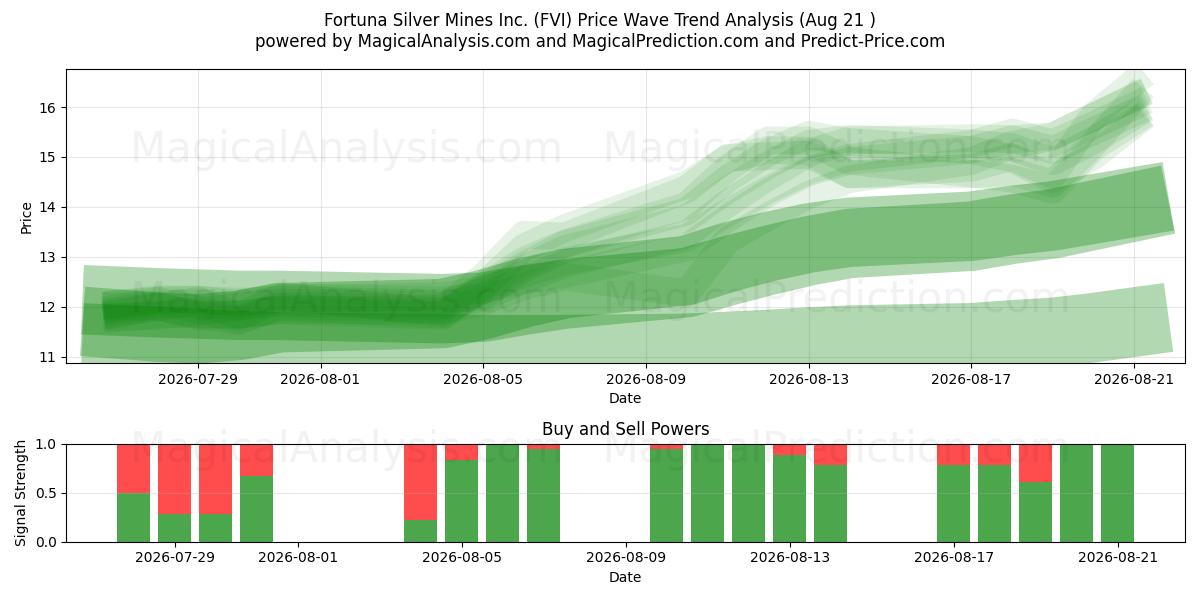  Fortuna Silver Mines Inc. (FVI) Support and Resistance area (20 Aug) 