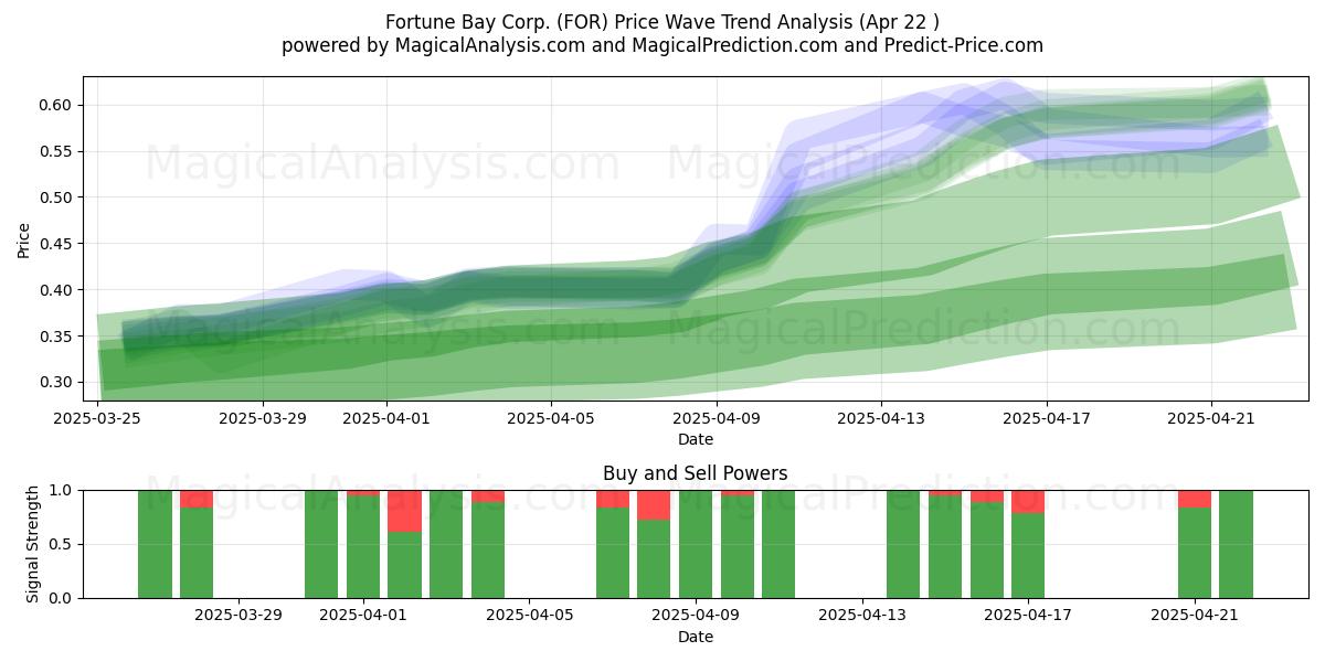  Fortune Bay Corp. (FOR) Support and Resistance area (22 Apr) 