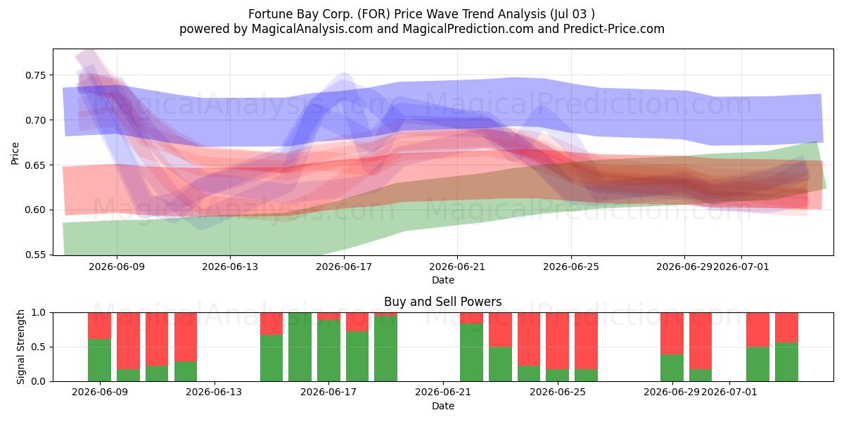  Fortune Bay Corp. (FOR) Support and Resistance area (02 Jul) 