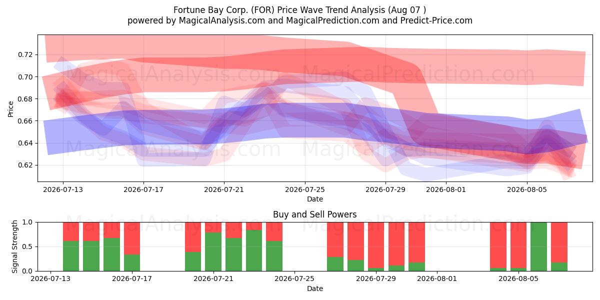  Fortune Bay Corp. (FOR) Support and Resistance area (06 Aug) 