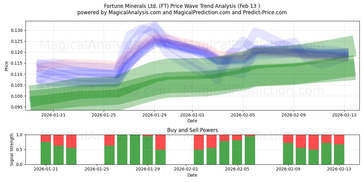  Fortune Minerals Ltd. (FT) Support and Resistance area (12 Feb) 