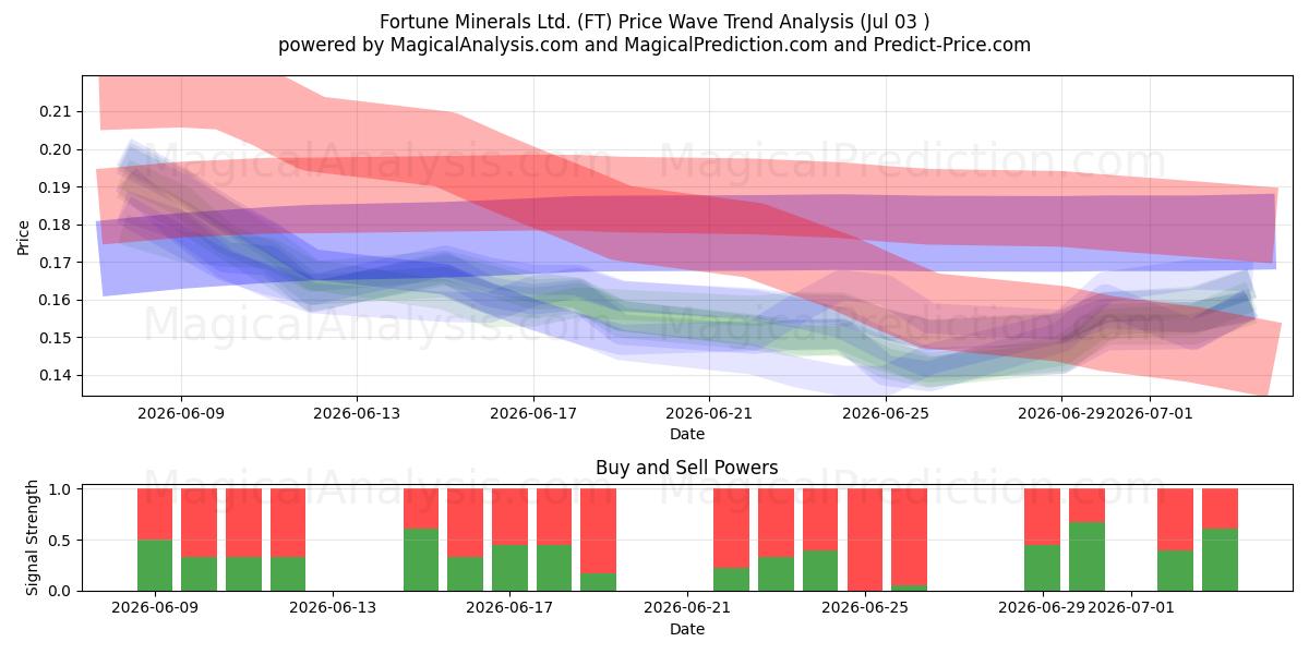  Fortune Minerals Ltd. (FT) Support and Resistance area (02 Jul) 