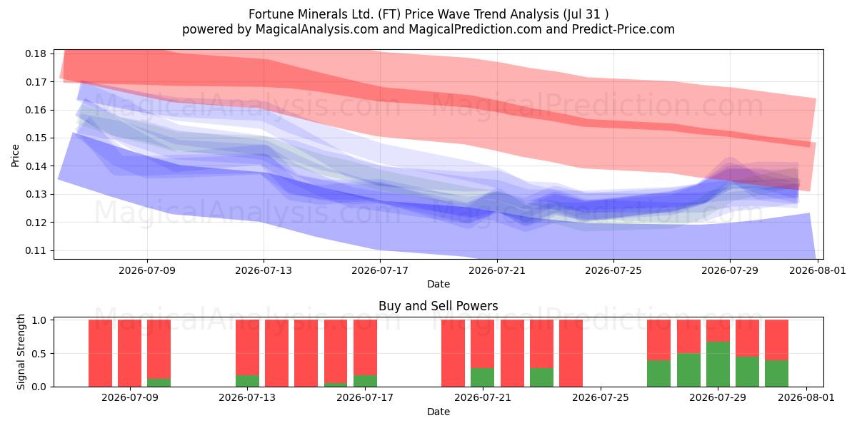  Fortune Minerals Ltd. (FT) Support and Resistance area (30 Jul) 