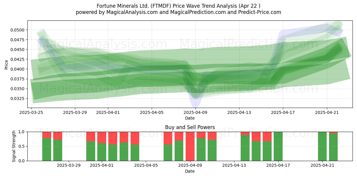  Fortune Minerals Ltd. (FTMDF) Support and Resistance area (22 Apr) 