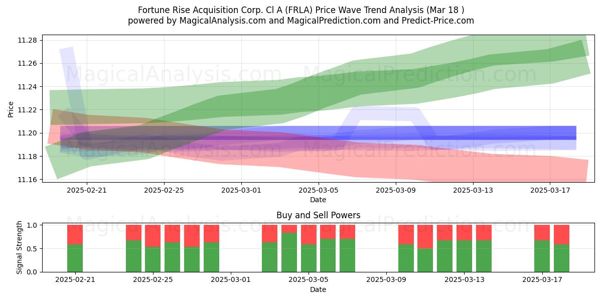  Fortune Rise Acquisition Corp. Cl A (FRLA) Support and Resistance area (18 Mar) 