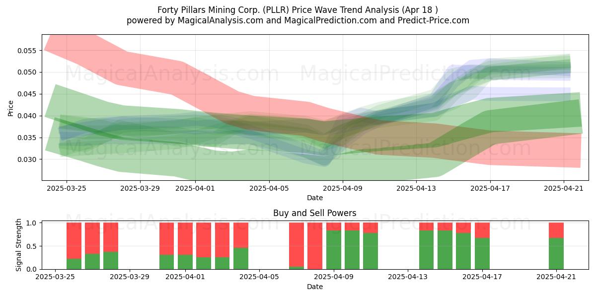  Forty Pillars Mining Corp. (PLLR) Support and Resistance area (18 Apr) 