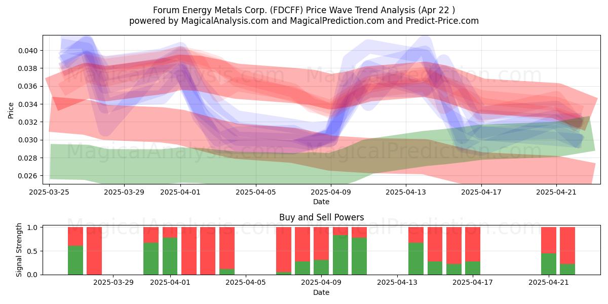  Forum Energy Metals Corp. (FDCFF) Support and Resistance area (22 Apr) 
