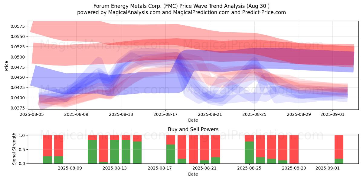  Forum Energy Metals Corp. (FMC) Support and Resistance area (29 Aug) 