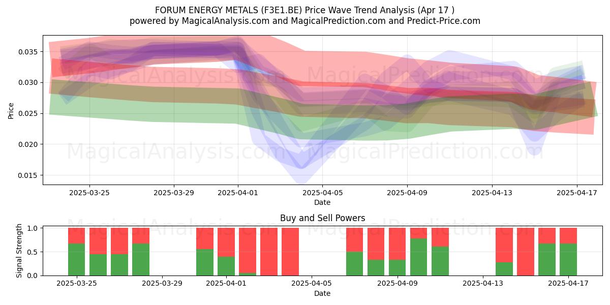  FORUM ENERGY METALS (F3E1.BE) Support and Resistance area (17 Apr) 
