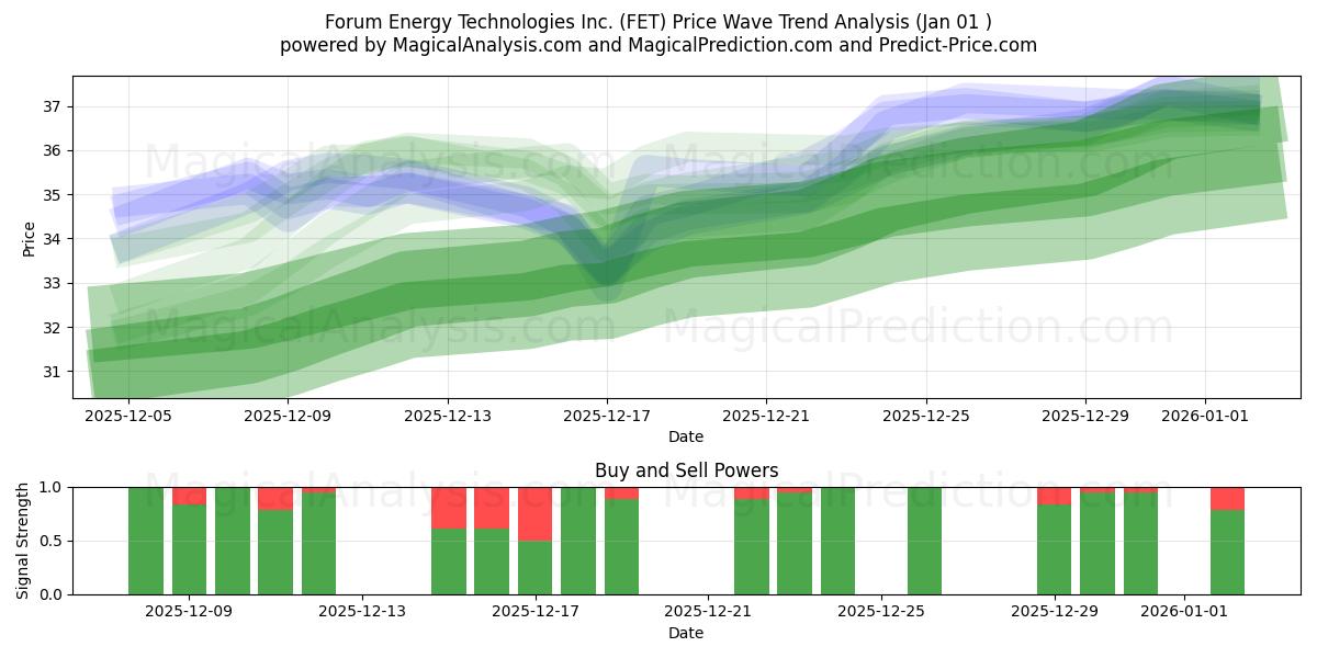  Forum Energy Technologies Inc. (FET) Support and Resistance area (31 Dec) 