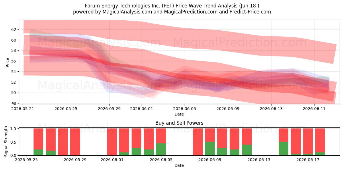  Forum Energy Technologies Inc. (FET) Support and Resistance area (17 Jun) 