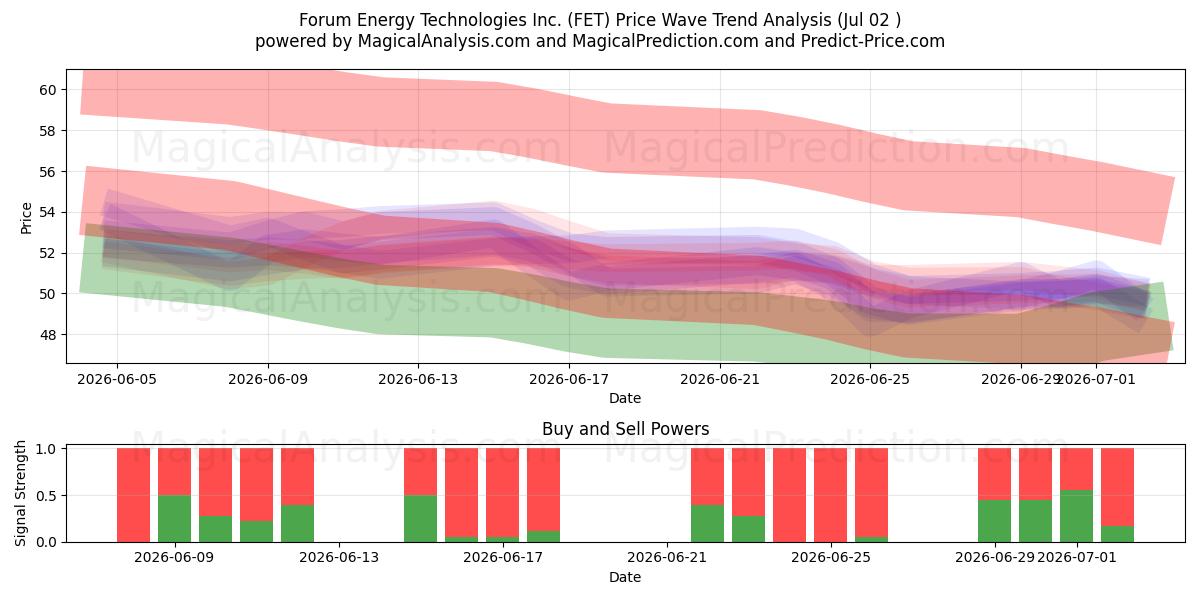  Forum Energy Technologies Inc. (FET) Support and Resistance area (01 Jul) 