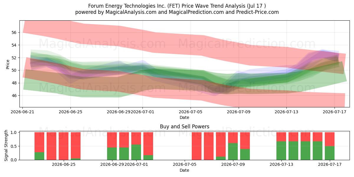  Forum Energy Technologies Inc. (FET) Support and Resistance area (16 Jul) 