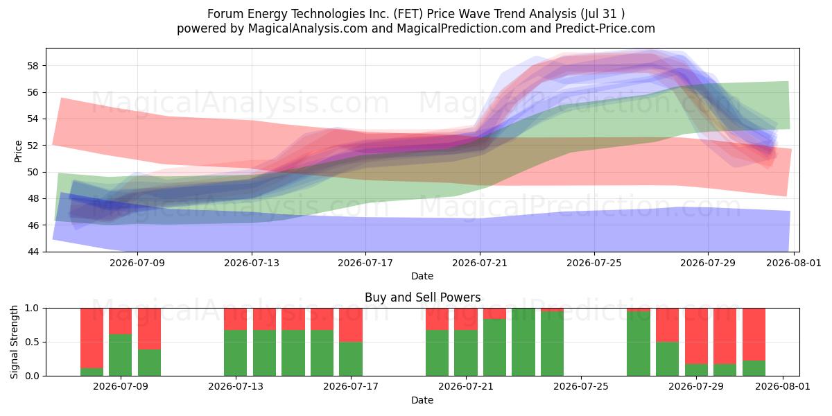  Forum Energy Technologies Inc. (FET) Support and Resistance area (30 Jul) 