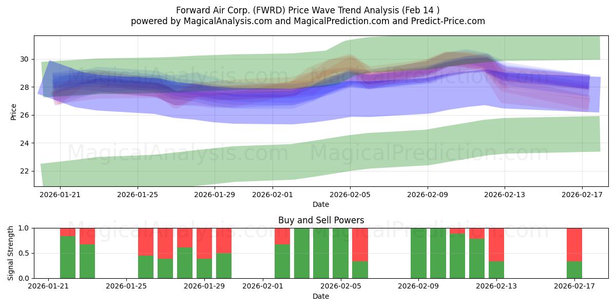  Forward Air Corp. (FWRD) Support and Resistance area (13 Feb) 