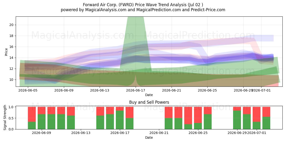 Forward Air Corp. (FWRD) Support and Resistance area (01 Jul) 