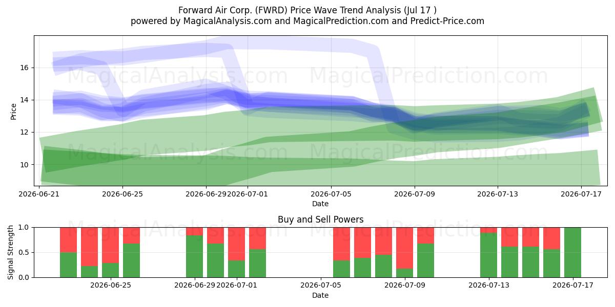  Forward Air Corp. (FWRD) Support and Resistance area (16 Jul) 