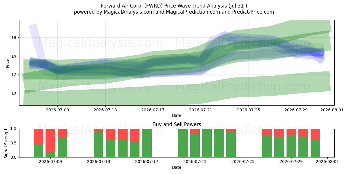  Forward Air Corp. (FWRD) Support and Resistance area (30 Jul) 