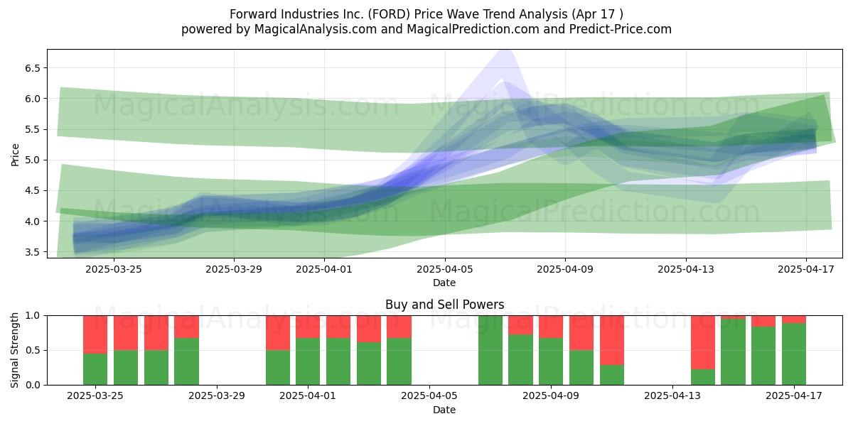  Forward Industries Inc. (FORD) Support and Resistance area (17 Apr) 