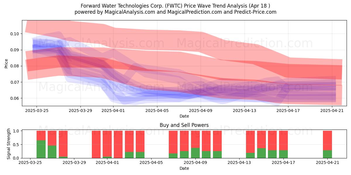  Forward Water Technologies Corp. (FWTC) Support and Resistance area (18 Apr) 