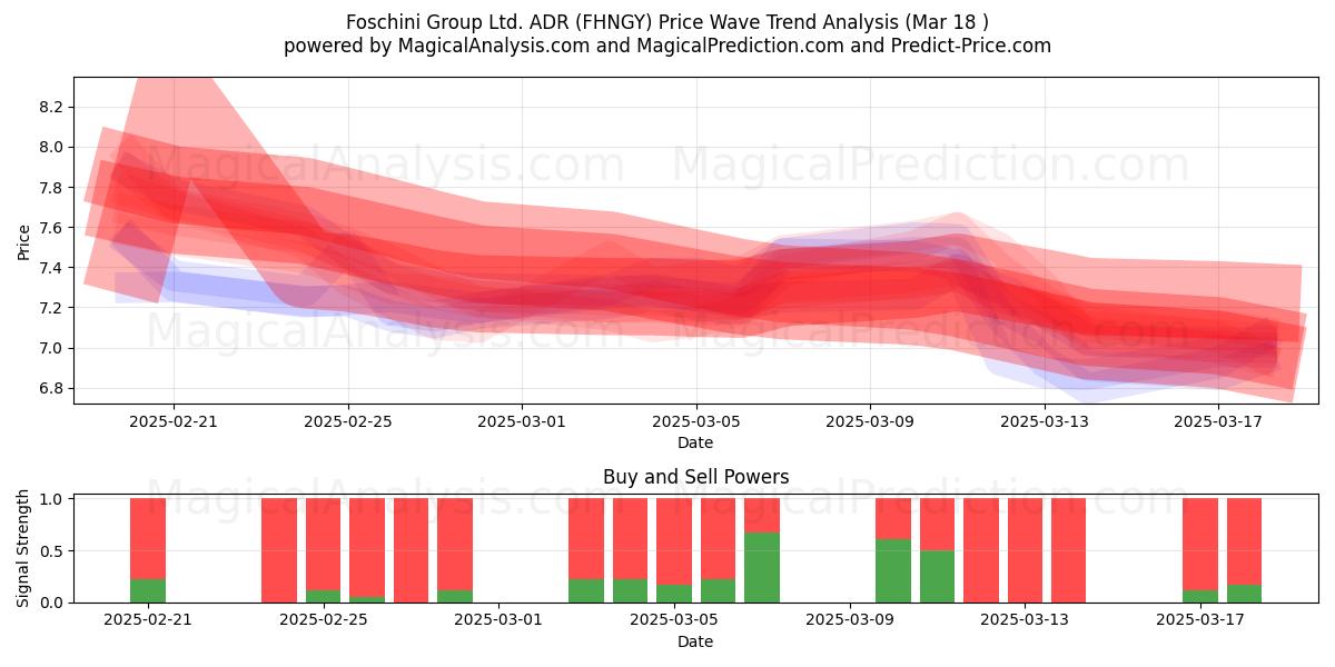  Foschini Group Ltd. ADR (FHNGY) Support and Resistance area (18 Mar) 