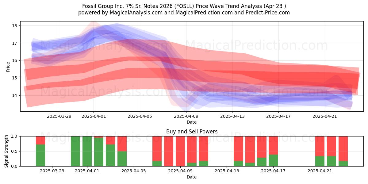 Fossil Group Inc. 7% Sr. Notes 2026 (FOSLL) Support and Resistance area (23 Apr) 