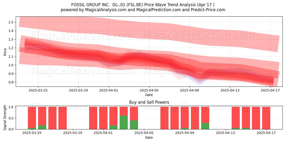  FOSSIL GROUP INC.  DL-,01 (FSL.BE) Support and Resistance area (17 Apr) 