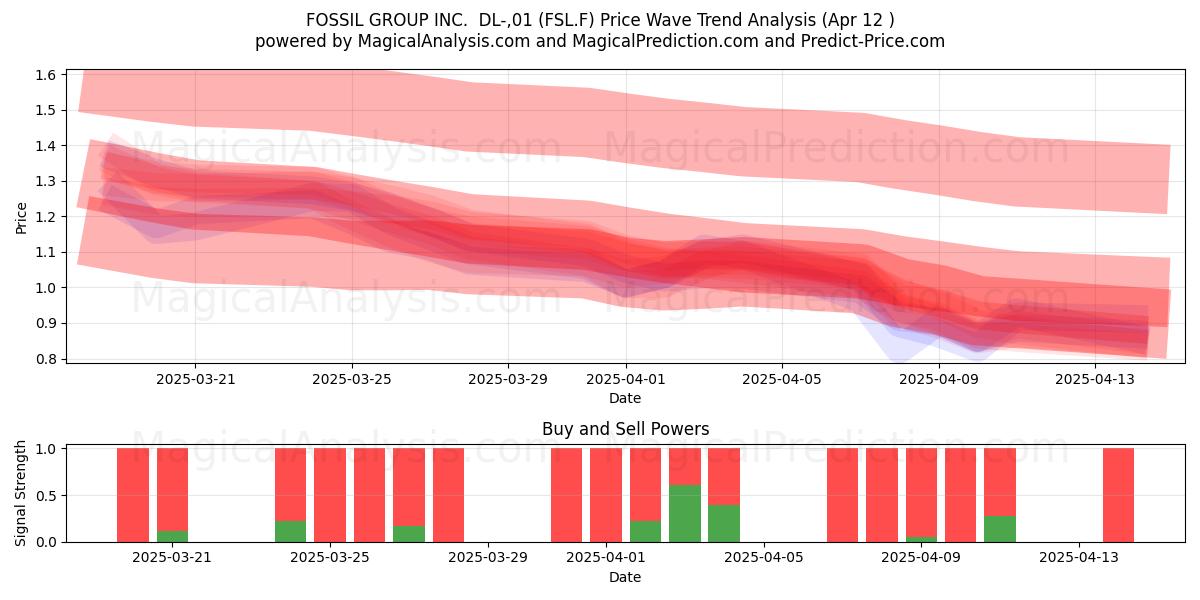  FOSSIL GROUP INC.  DL-,01 (FSL.F) Support and Resistance area (12 Apr) 
