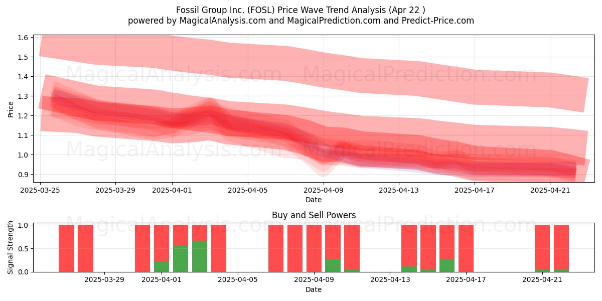  Fossil Group Inc. (FOSL) Support and Resistance area (22 Apr) 