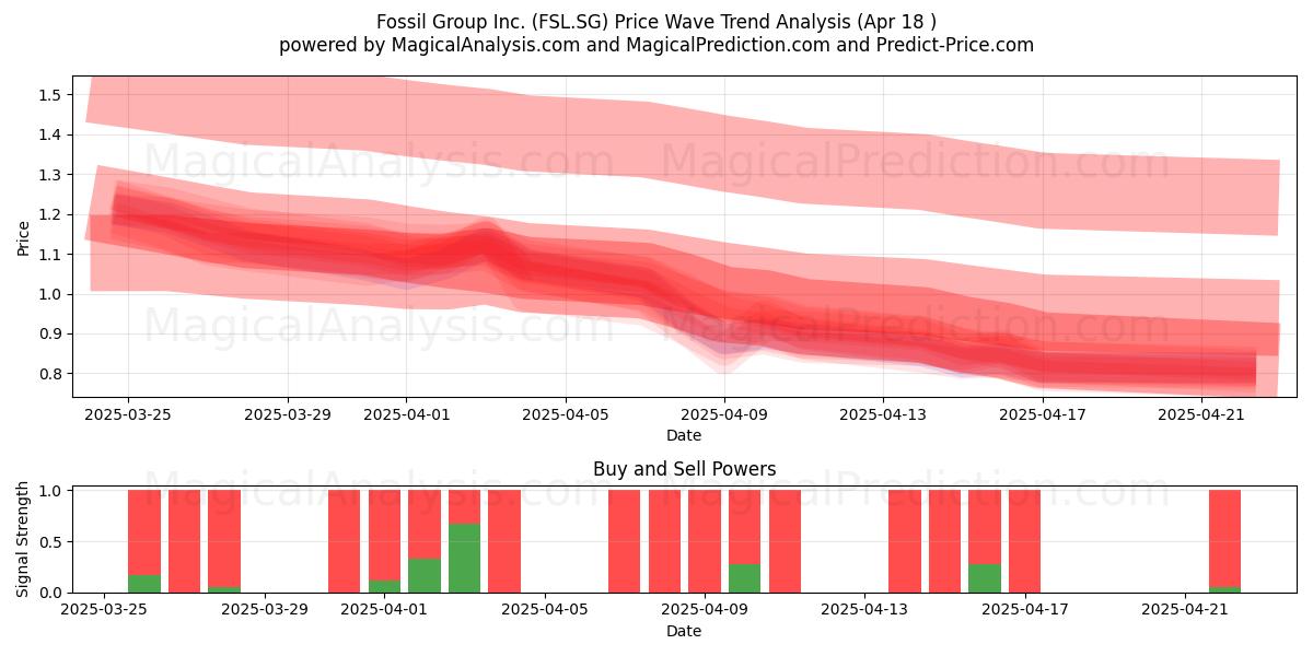  Fossil Group Inc. (FSL.SG) Support and Resistance area (18 Apr) 