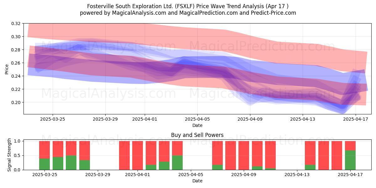  Fosterville South Exploration Ltd. (FSXLF) Support and Resistance area (17 Apr) 