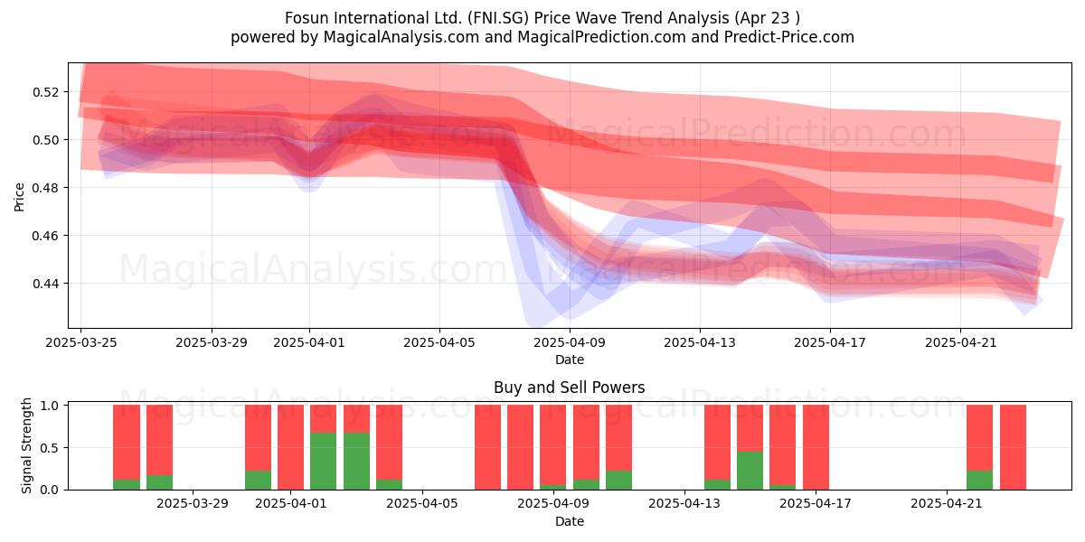  Fosun International Ltd. (FNI.SG) Support and Resistance area (23 Apr) 