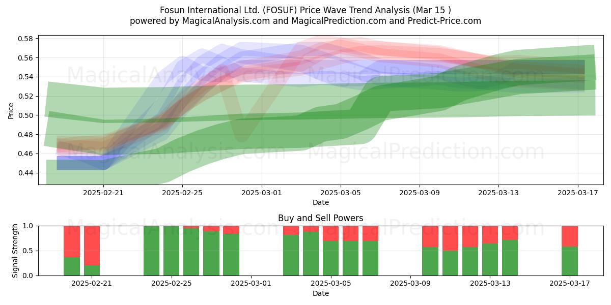  Fosun International Ltd. (FOSUF) Support and Resistance area (15 Mar) 
