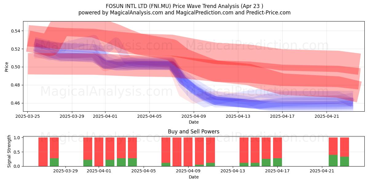  FOSUN INTL LTD (FNI.MU) Support and Resistance area (23 Apr) 