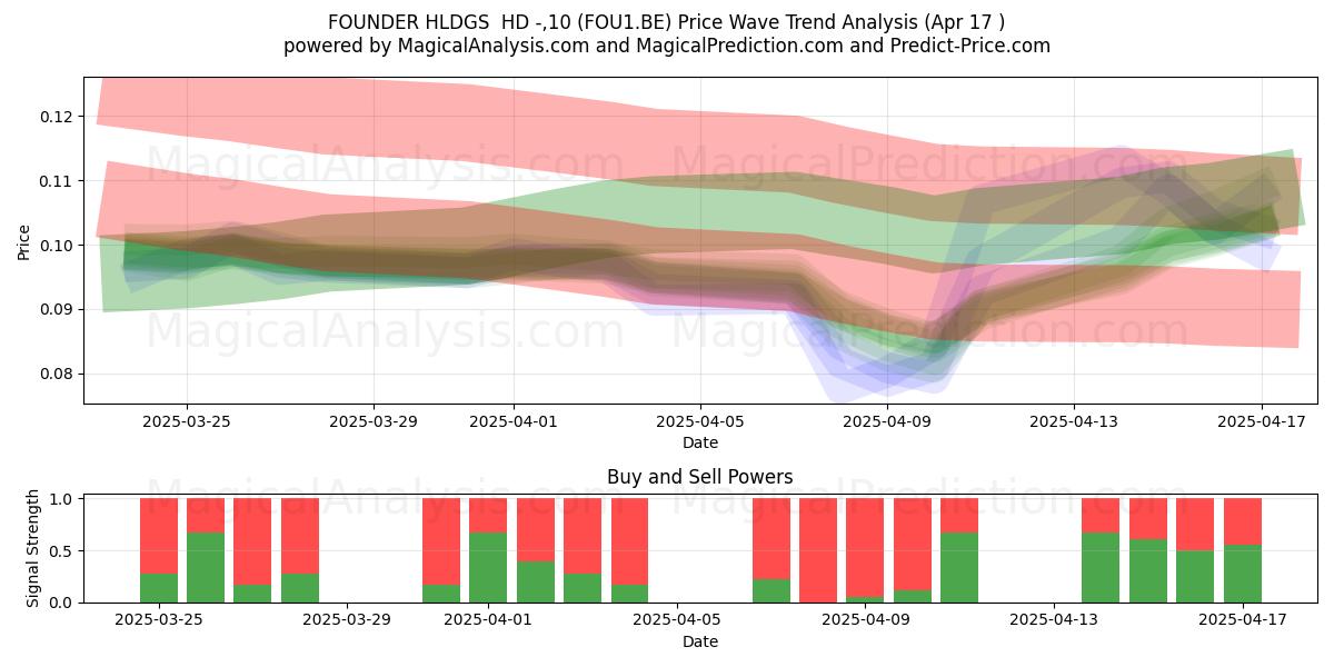  FOUNDER HLDGS  HD -,10 (FOU1.BE) Support and Resistance area (17 Apr) 