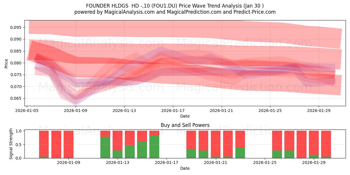  FOUNDER HLDGS  HD -,10 (FOU1.DU) Support and Resistance area (29 Jan) 