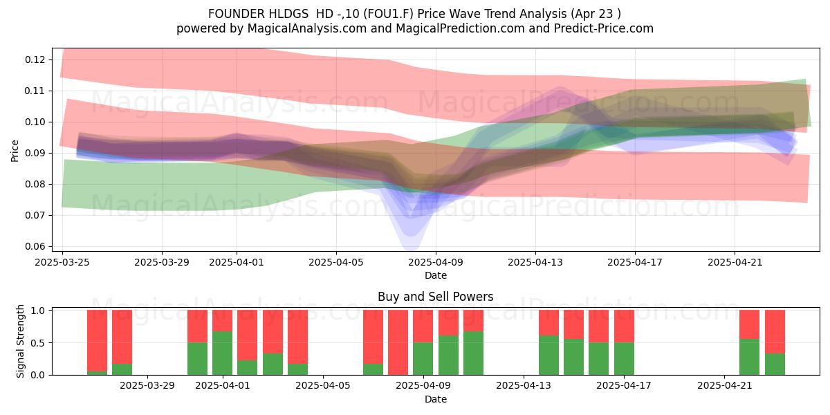  FOUNDER HLDGS  HD -,10 (FOU1.F) Support and Resistance area (23 Apr) 