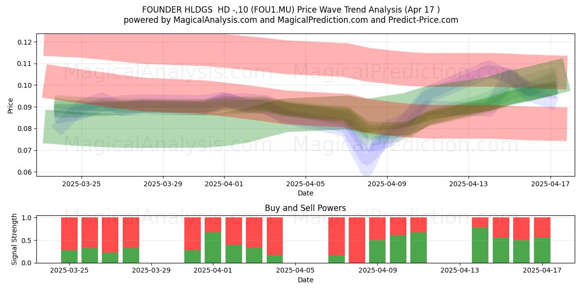  FOUNDER HLDGS  HD -,10 (FOU1.MU) Support and Resistance area (17 Apr) 