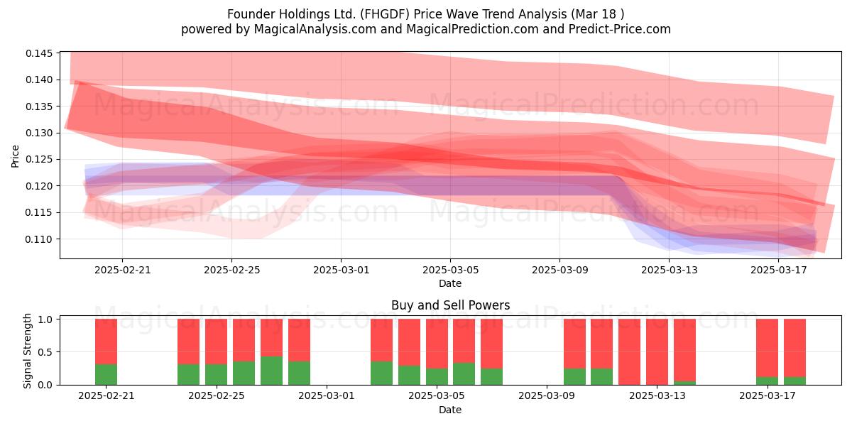  Founder Holdings Ltd. (FHGDF) Support and Resistance area (18 Mar) 