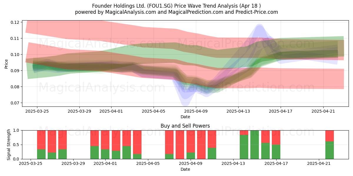  Founder Holdings Ltd. (FOU1.SG) Support and Resistance area (18 Apr) 