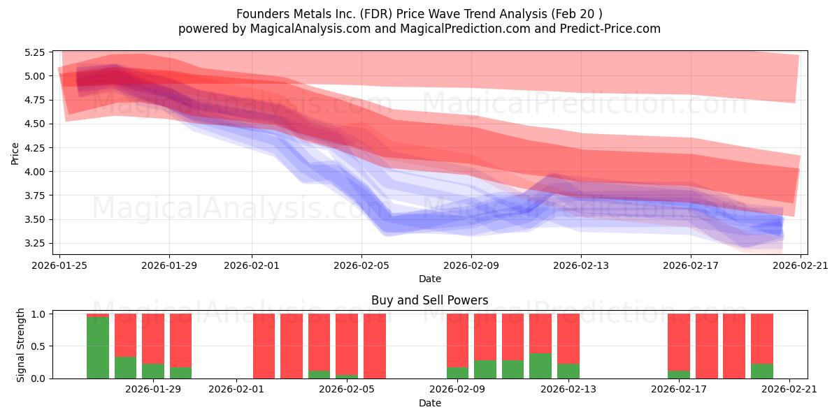  Founders Metals Inc. (FDR) Support and Resistance area (19 Feb) 