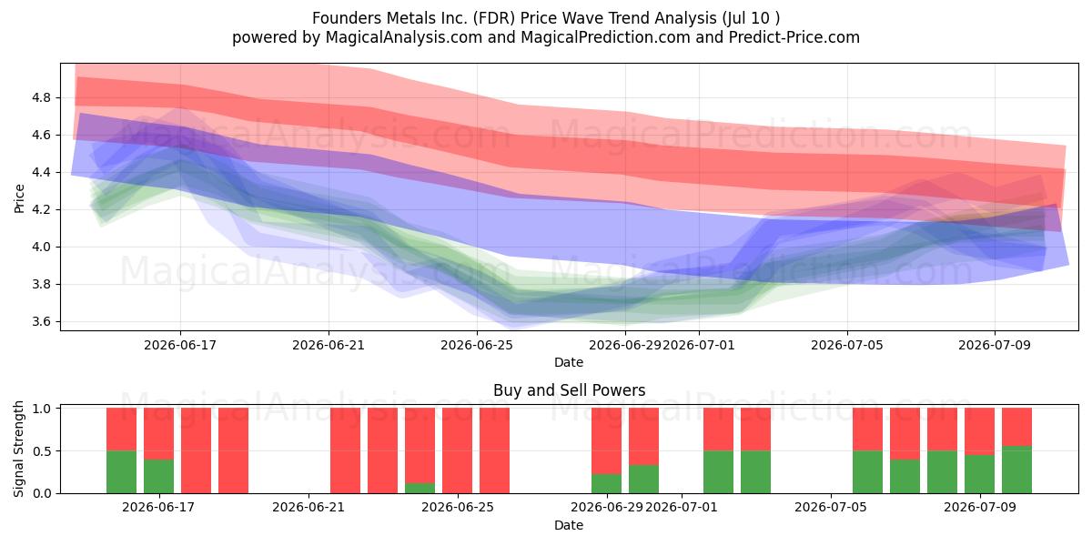  Founders Metals Inc. (FDR) Support and Resistance area (09 Jul) 